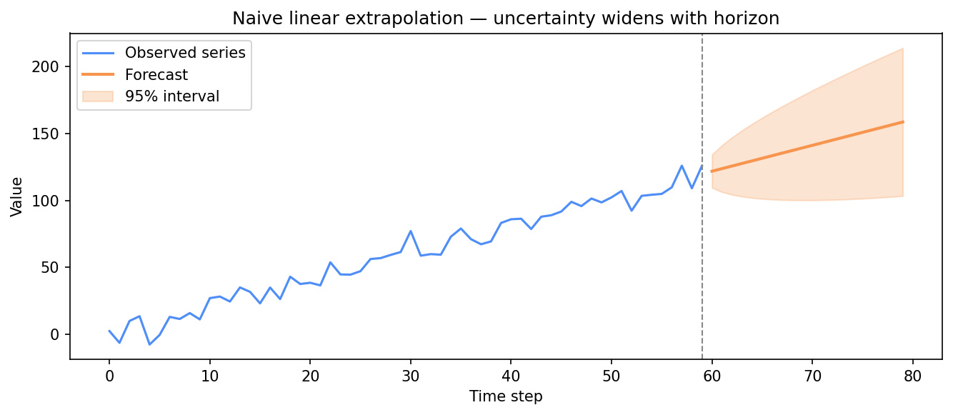 An observed series rising roughly linearly to about 120, then a straight orange forecast line continuing the upward slope past a dashed cutoff, wrapped in a 95% interval band that starts narrow and fans wider with each forecast step.