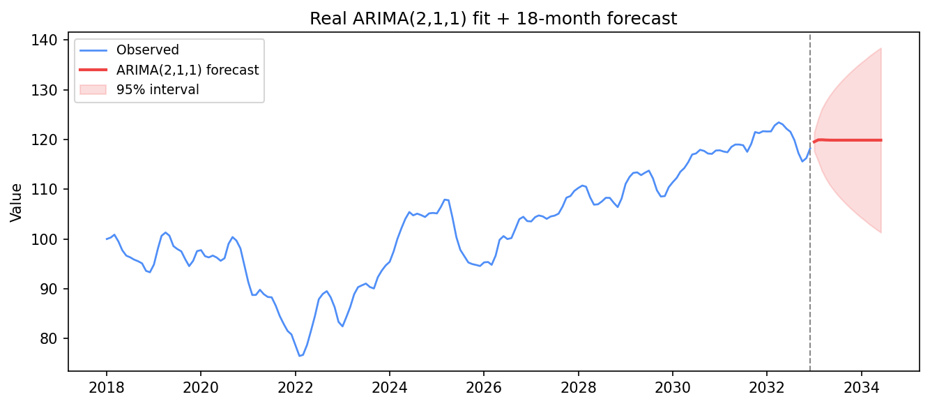 A real ARIMA(2,1,1) fit. The blue observed series rises noisily from about 100 to 120 over several years; past a dashed cutoff the red forecast line continues nearly flat at ~120 while a pink 95% confidence band fans steadily wider over the 18-month horizon.