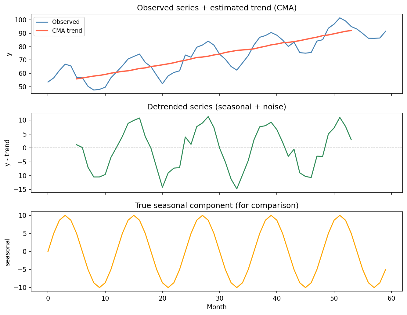 Three stacked panels. Top: a rising, wiggly observed series in blue with a smooth red centered-moving-average trend line. Middle: the detrended series oscillating around zero — the seasonal wave plus noise. Bottom: the true seasonal sine wave for comparison, matching the middle panel.
