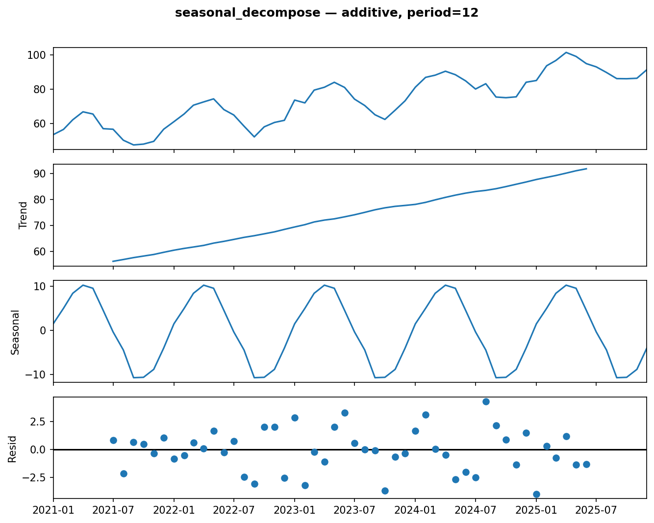 A four-panel statsmodels seasonal_decompose figure: Observed (the wiggly rising series), Trend (a clean upward ramp from about 57 to 92), Seasonal (a perfectly regular 12-month sine wave between about -10 and +10), and Resid (points scattered around zero with no remaining pattern).