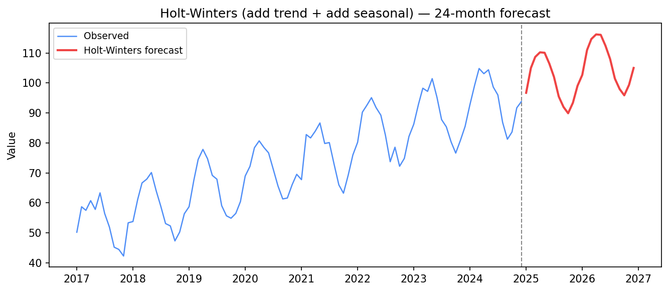 Eight years of monthly data rising with a steady yearly cycle. Past a dashed cutoff, a red Holt-Winters forecast for the next 24 months continues both the upward trend and the seasonal humps.