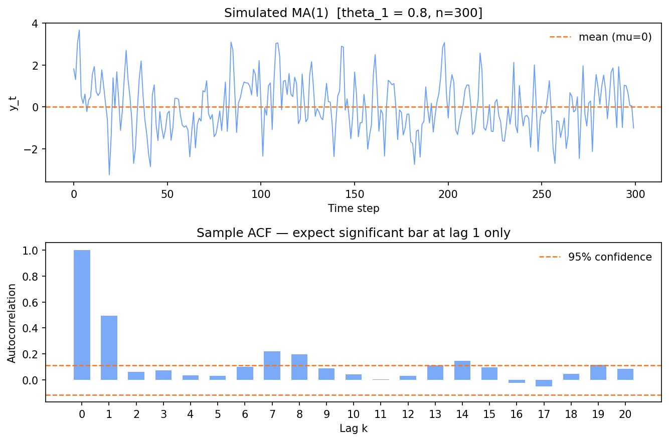 Two panels. Top: a noisy MA(1) series jittering around a zero mean. Bottom: its sample ACF, with one tall bar at lag 1 (about 0.49) clearly above the dashed confidence band and every other lag clustered near zero inside the band.