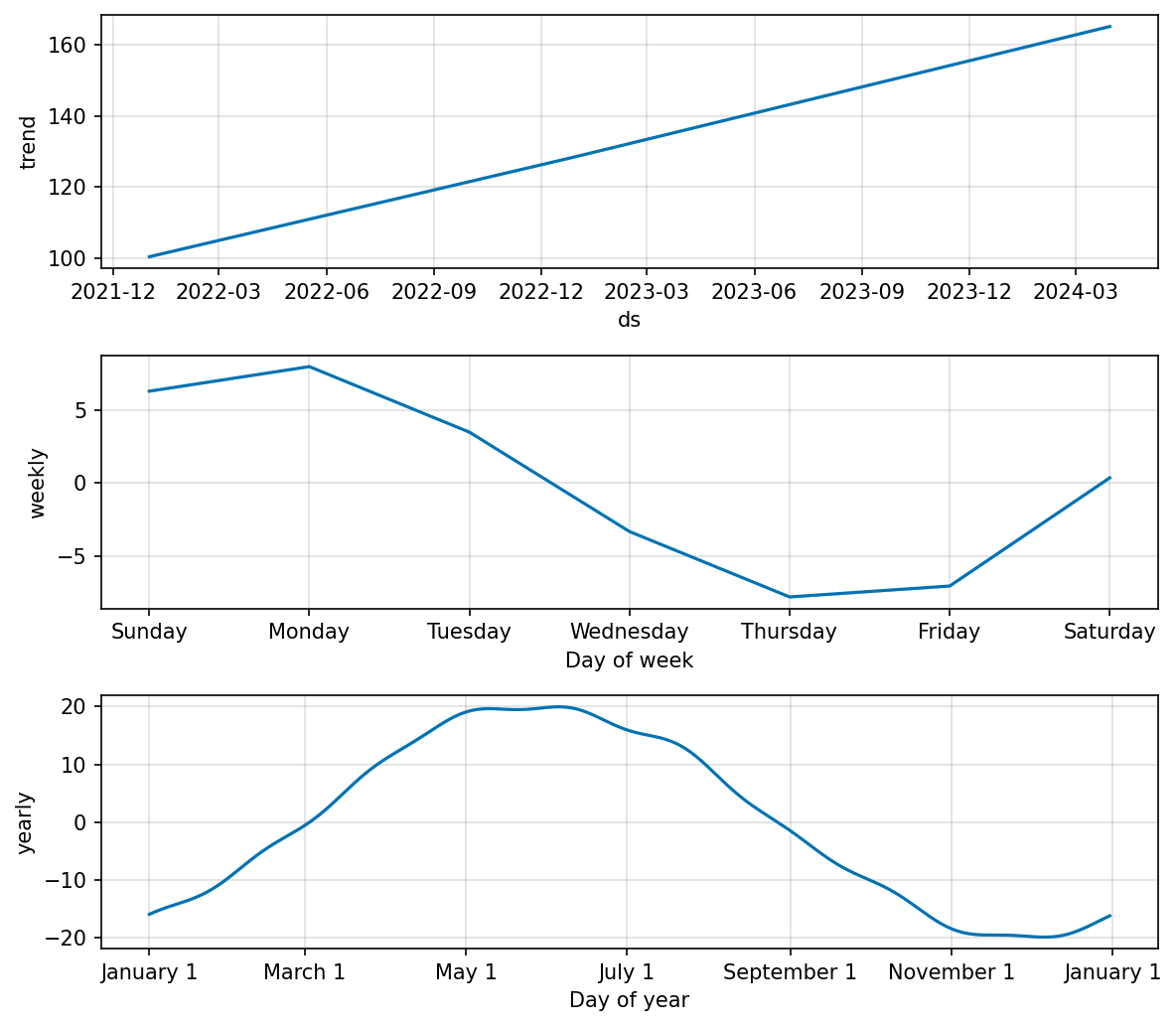 Three stacked Prophet component panels: a piecewise-linear trend climbing from about 100 to 165; a weekly seasonality peaking on Monday and bottoming on Thursday; and a yearly seasonality peaking around May-June and troughing around November.