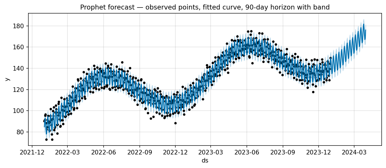 Prophet forecast: two years of daily observations as black dots, the fitted blue curve following the trend and seasonality, and a 90-day forward extension with a shaded uncertainty band that widens slightly into the future.