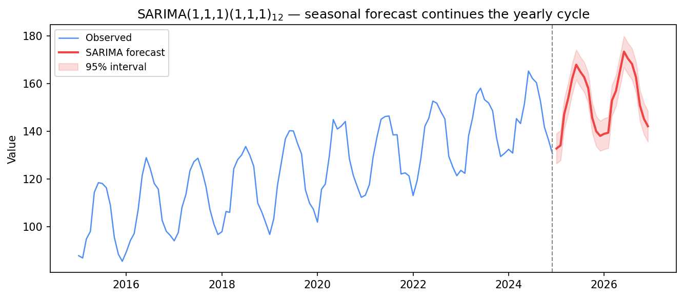 A monthly series from 2015 to 2024 with strong yearly peaks rising on a gentle upward trend. Past a dashed cutoff, a red SARIMA forecast for 2025-2026 continues the same yearly humps — two more seasonal cycles — wrapped in a 95% confidence band.