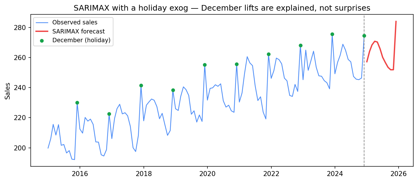 A monthly sales series rising with a yearly cycle, the December points marked green and visibly elevated. Past a dashed cutoff a red SARIMAX forecast continues the cycle, with the forecast Decembers lifted by the holiday effect rather than treated as anomalies.