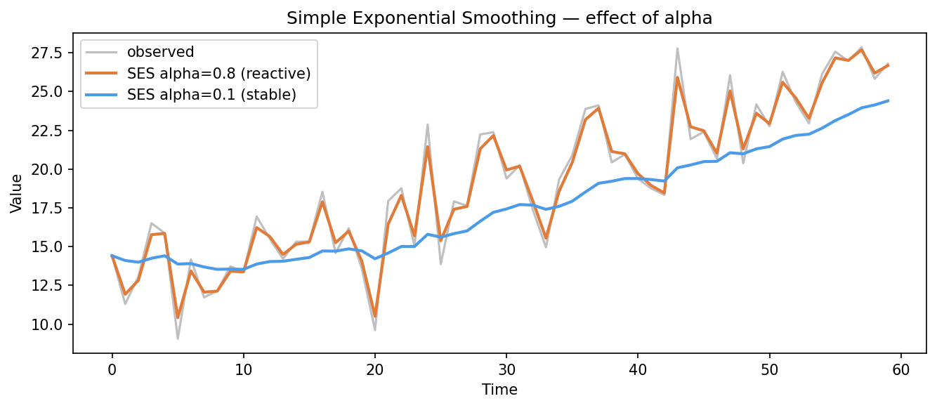 A noisy upward-drifting series in gray, overlaid by two smoothed level lines: an orange alpha=0.8 line that closely hugs every bump, and a blue alpha=0.1 line that is much smoother and lags behind the data.
