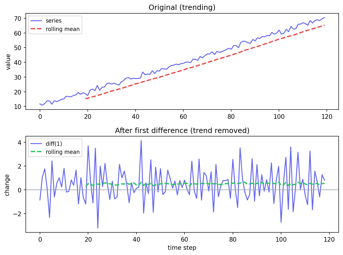 Two panels. Top: a trending series climbing from ~10 to ~70 with a red rolling-mean line marching steadily upward. Bottom: the first difference hovering around zero with a flat green rolling-mean line — the trend is gone.