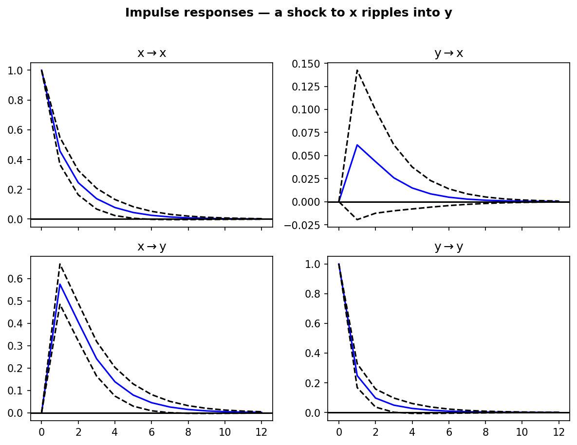 A 2x2 grid of impulse-response curves with 95% bands. Top-left (x to x) and bottom-right (y to y): a shock decays back toward zero within its own series. Bottom-left (x to y): a shock to x makes y rise to about 0.57 after one period then decay — the cross-variable ripple. Top-right (y to x): a shock to y leaves x essentially flat at zero.