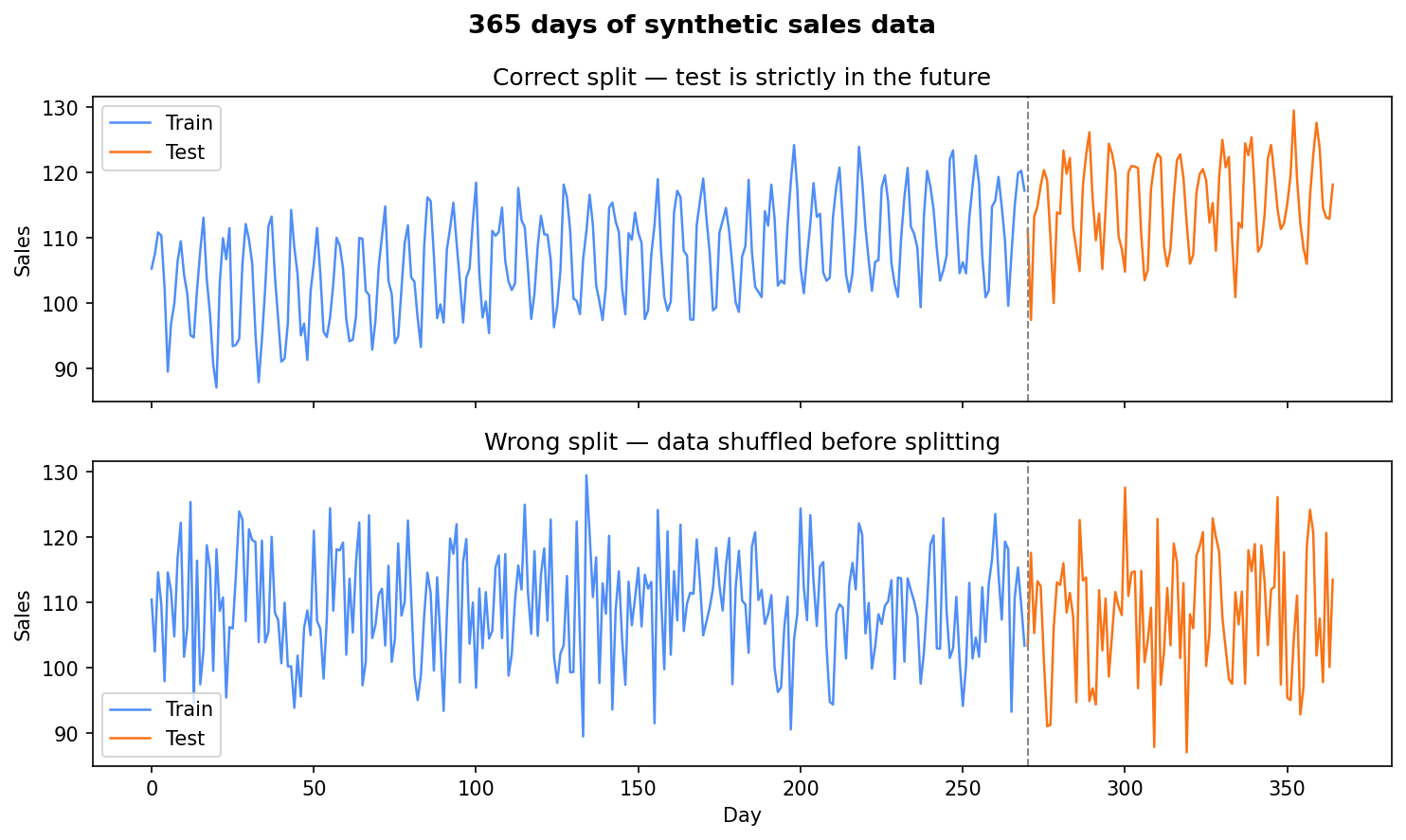 Two stacked line charts of 365 days of synthetic sales. Top: the real series rises from ~105 to ~118 with a clear repeating weekly rhythm, split into blue train (days 0-270) and orange test (270-365) at a dashed cutoff. Bottom: the same values shuffled into structureless noise, with the same train/test colours.