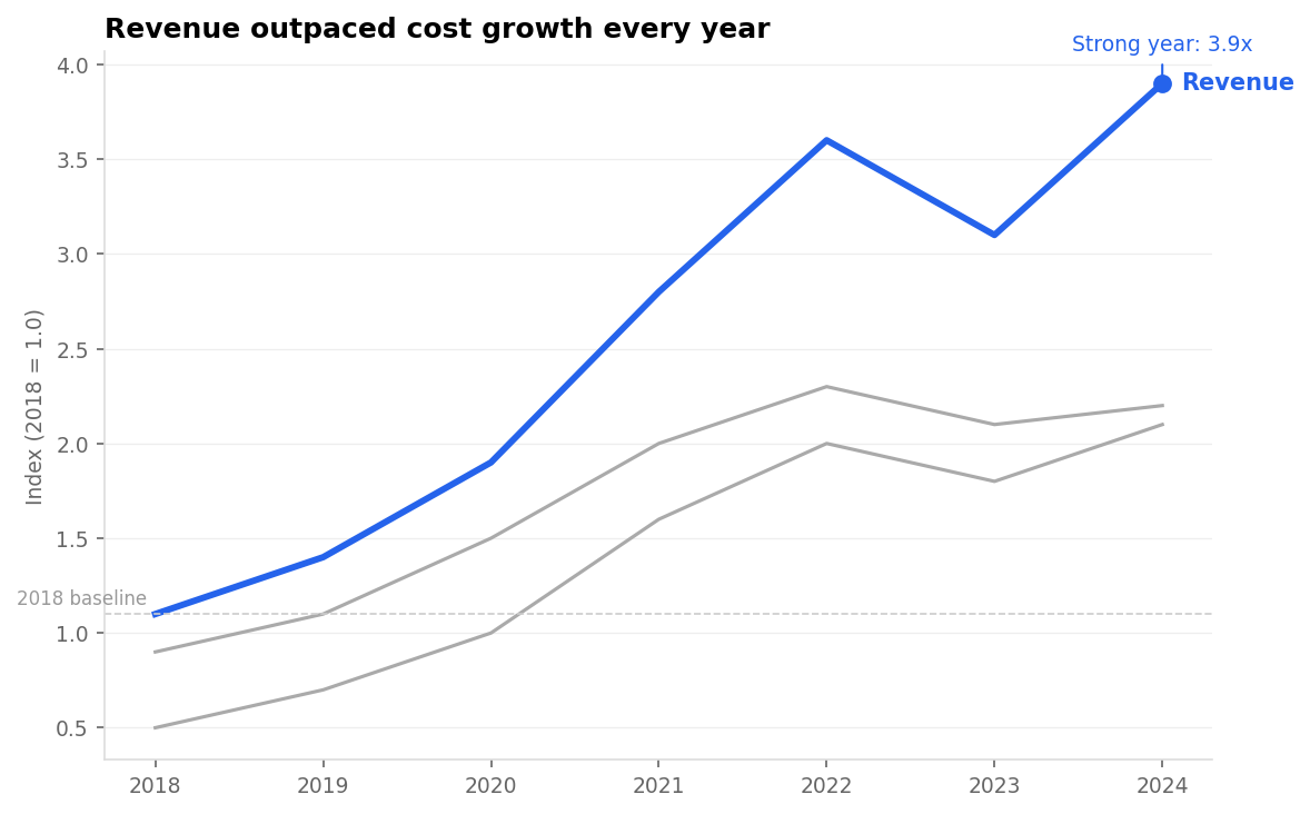 Three-series line chart where Costs and Headcount are muted gray and Revenue is a bold blue line, directly labelled 'Revenue' at its end. The peak (2024, 3.9x) is marked with a dot and 'Strong year: 3.9x', a dashed 2018-baseline reference line sits near the bottom, and there is no legend box or heavy gridlines.
