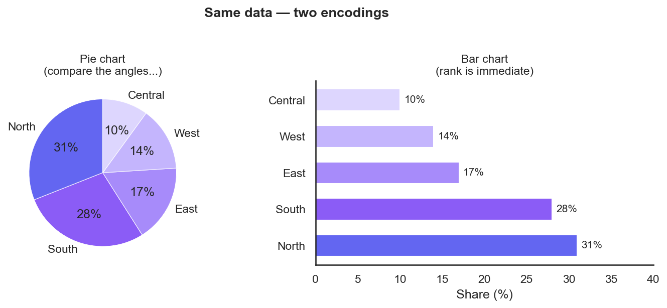 Side by side: the same five regional shares (North 31%, South 28%, East 17%, West 14%, Central 10%) as a pie chart where the close North/South slices are hard to rank, and as a sorted horizontal bar chart where the ranking and gaps are instantly readable.