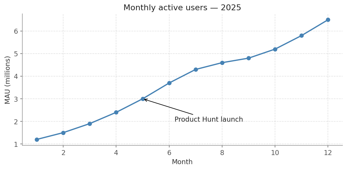 Line plot of monthly active users rising from 1.2M in month 1 to 6.5M in month 12, with a marker at each month and an annotation arrow pointing up-left from the label 'Product Hunt launch' to the data point at month 5 (3.0M).