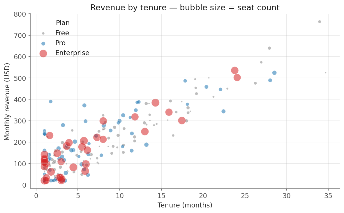 Bubble scatter plot of 200 customers: x is tenure in months, y is monthly revenue, colour marks plan tier (gray Free, blue Pro, red Enterprise), and bubble size encodes seat count. Revenue rises with tenure, and the large red Enterprise bubbles cluster among higher-revenue, longer-tenure customers.