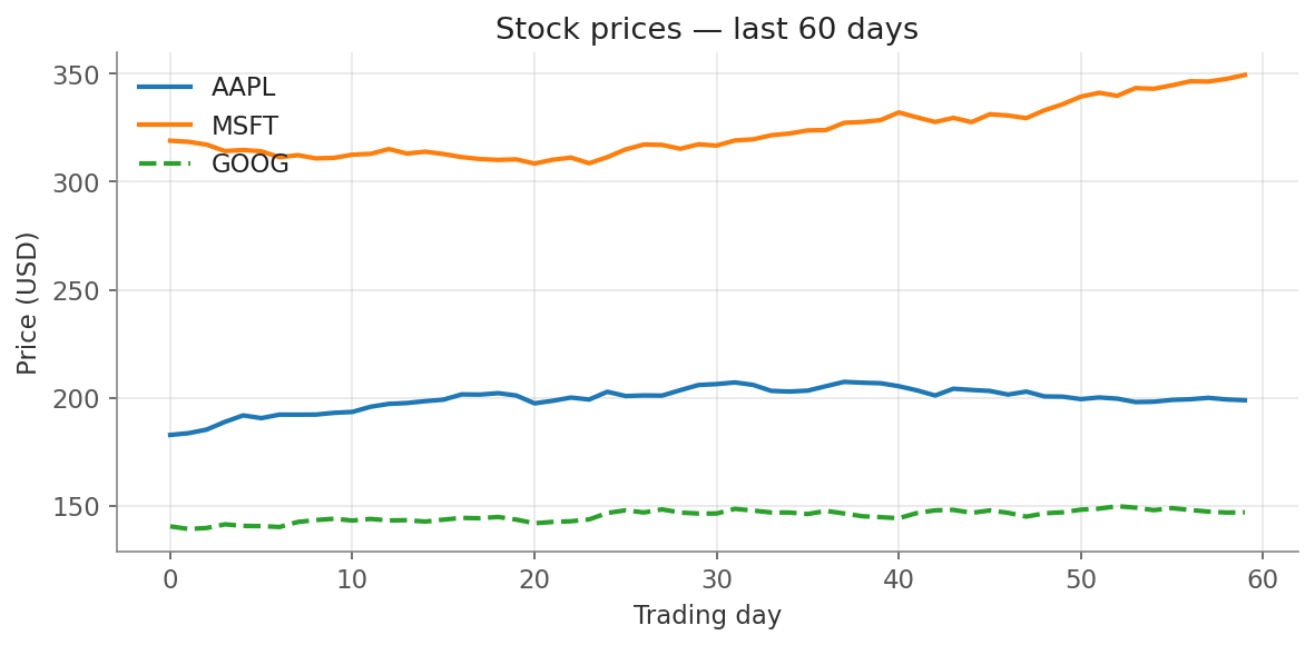 Line chart of three stock prices over 60 trading days: AAPL (solid blue) rising to about 199, MSFT (solid orange) rising to about 349, and GOOG (dashed green) rising to about 147.