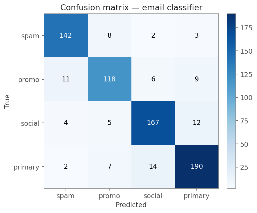 A 4x4 confusion matrix for an email classifier (spam, promo, social, primary) shaded in blue, with the count annotated in every cell and a colorbar. The large numbers run down the diagonal (correct predictions).