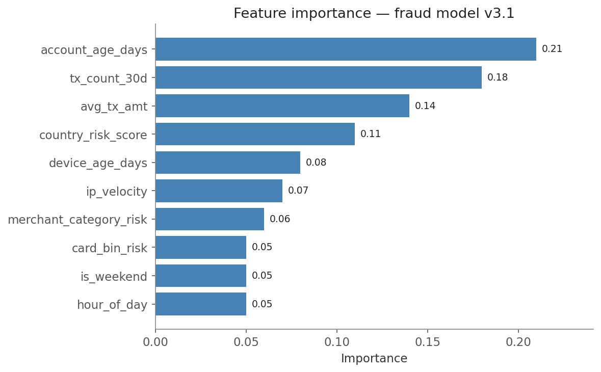 Horizontal bar chart of feature importance for a fraud model, sorted descending with the largest bar (account_age_days, 0.21) at the top and each bar labelled with its value.