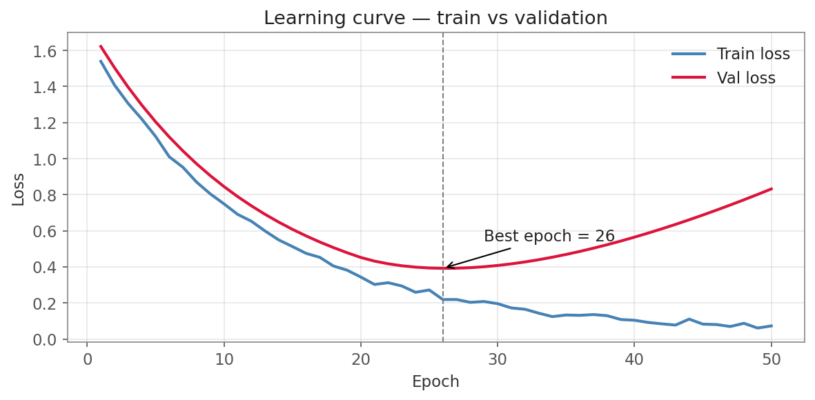 Learning curve: train loss (blue) keeps falling toward 0.1, while validation loss (crimson) bottoms out around epoch 26 then climbs again — the classic overfit signature. A dashed vertical line and annotation mark 'Best epoch = 26'.