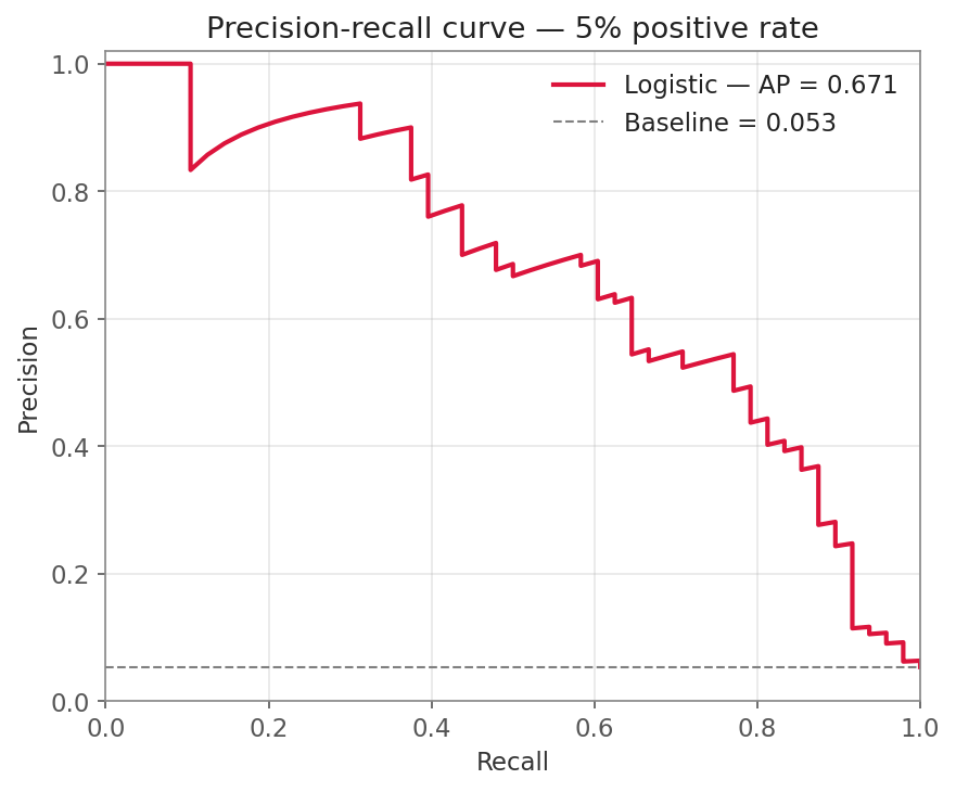 Precision-recall curve in crimson (AP = 0.671) starting high on the left and falling as recall rises, far above a dashed horizontal baseline at 0.053 (the 5% positive rate).