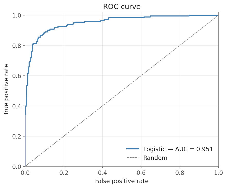 ROC curve bowing toward the top-left corner with AUC = 0.951 in the legend, plotted against a dashed diagonal random-classifier baseline.