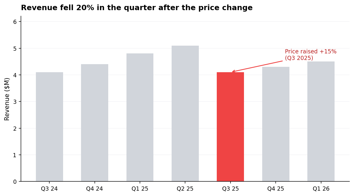 Bar chart of quarterly revenue with a takeaway title 'Revenue fell 20% in the quarter after the price change'. Six bars are muted gray; the Q3 2025 bar is red, with an annotation arrow labelled 'Price raised +15% (Q3 2025)' pointing to it. Revenue rises 4.1 to 5.1 then drops to 4.1 at Q3 25.
