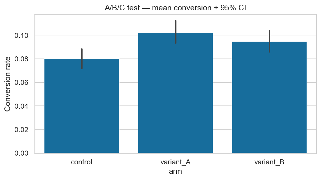 Bar chart of mean conversion rate for three A/B/C arms (control, variant_A, variant_B), each bar topped with a 95% bootstrap confidence-interval error bar. variant_A is highest at about 0.10.