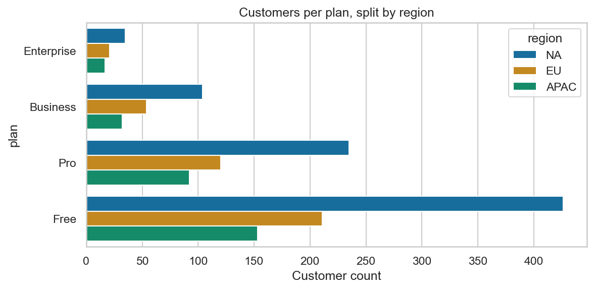 Horizontal grouped bar chart counting customers per plan tier (Enterprise, Business, Pro, Free in that explicit order), each split into three region bars (NA, EU, APAC). Free is by far the largest tier.