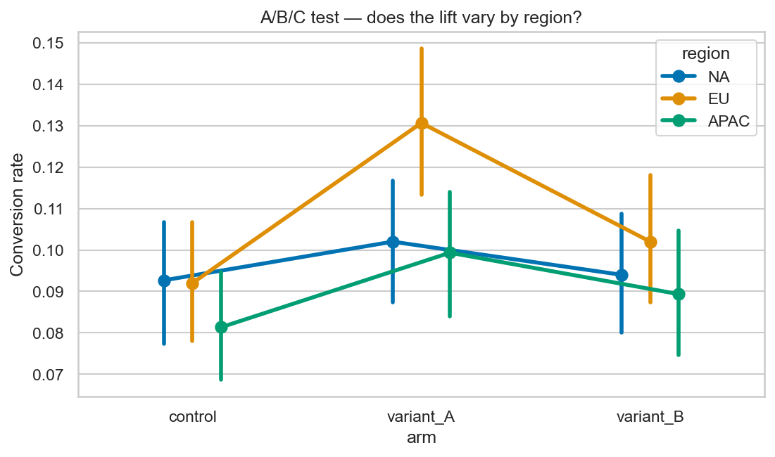 Point plot of mean conversion across three arms (control, variant_A, variant_B) with three region series (NA, EU, APAC) connected by lines and dodged apart, each point carrying a 95% CI. EU sits highest, APAC lowest, and the lines stay roughly parallel.