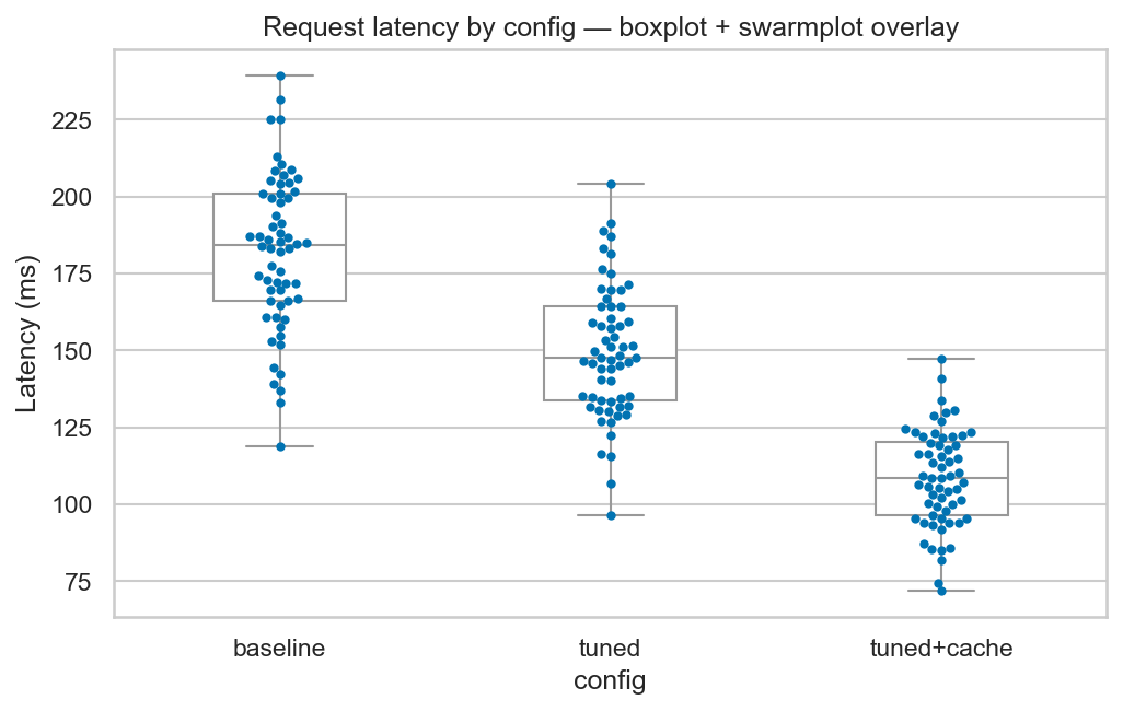 Three configs (baseline, tuned, tuned+cache) with a white boxplot summary overlaid by a swarm of every individual latency point. Latency drops steadily from baseline (~180ms) to tuned+cache (~110ms), with all 60 points per config visible and non-overlapping.