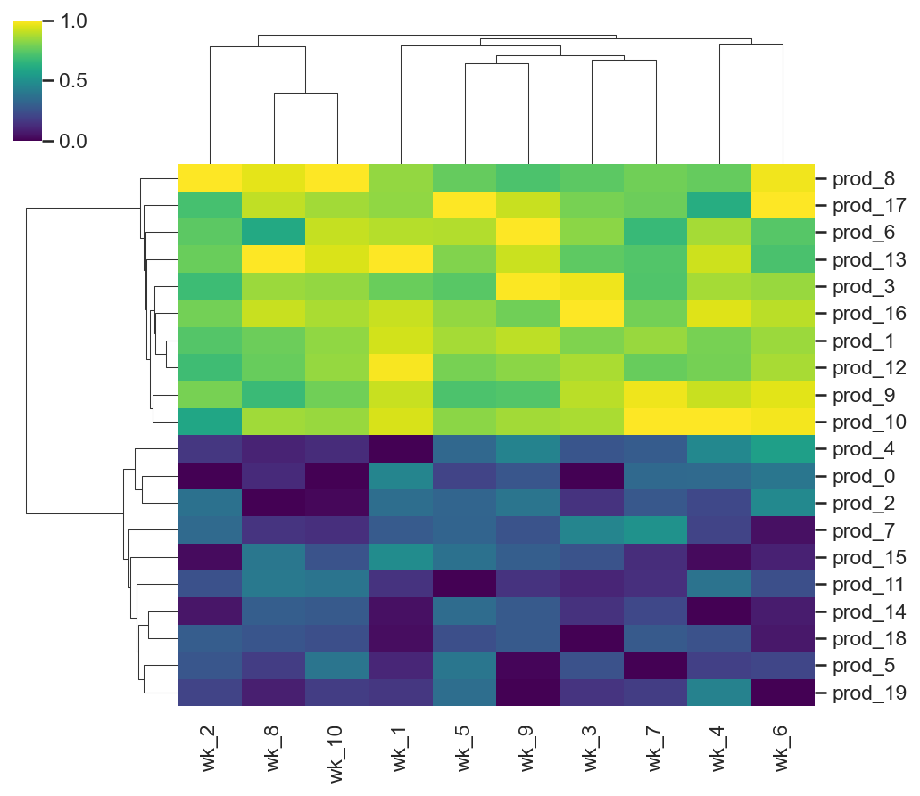 A clustermap of 20 products by 10 weeks of column-scaled sales, viridis colormap, with row and column dendrograms. The row dendrogram splits the products into two clear groups — one that grows across the weeks and one that shrinks — even though the rows were shuffled before plotting.