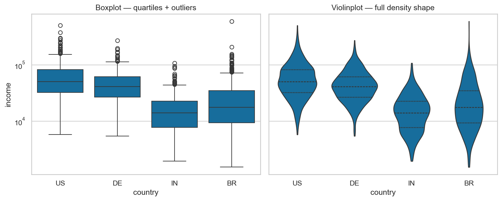 Side by side on a shared log y-axis: a boxplot of income by country showing median, quartiles, whiskers and outliers, and a violinplot of the same data showing the full density shape with quartile lines inside each violin.
