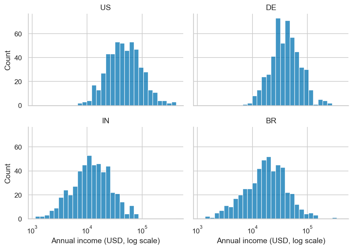 A 2x2 FacetGrid of income histograms, one panel per country (US, DE, IN, BR), all sharing the same log x-axis so the panels can be compared at a glance.