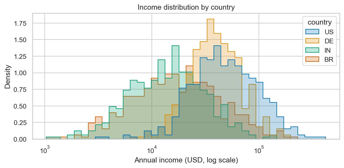 Overlaid step histograms of income for four countries on a log x-axis, density-normalized so each group is comparable. US and DE peak to the right (higher income); IN and BR sit to the left.