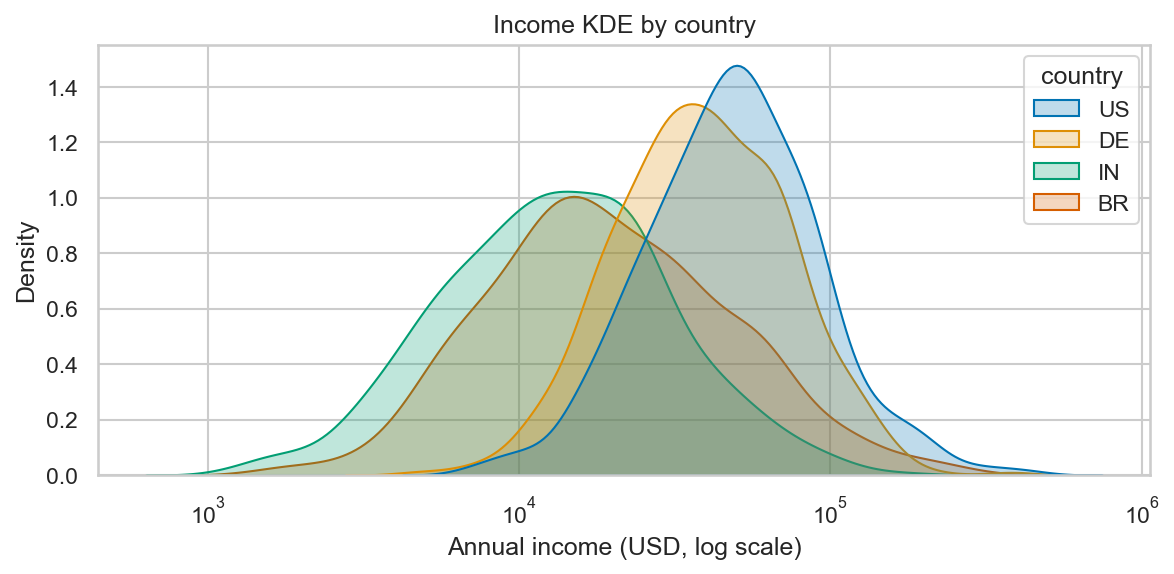 Four filled, semi-transparent kernel density curves of income by country on a log x-axis — smooth versions of the histograms, with US and DE peaks to the right of IN and BR.