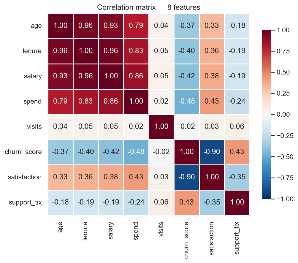 An 8x8 correlation heatmap with values annotated in every cell, using a red-blue diverging colormap centered at zero. Strong blue chains (age-tenure-salary-spend) and red anti-correlations (spend vs churn_score, churn vs satisfaction) stand out.