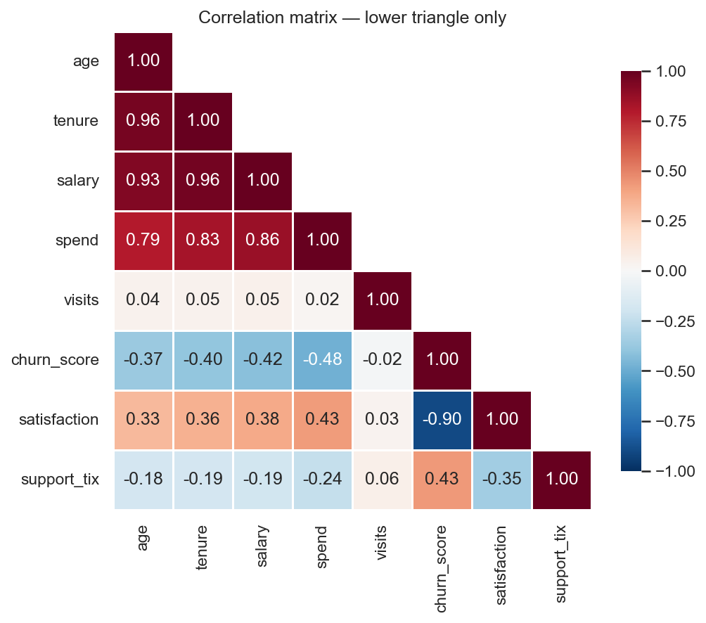The same 8-feature correlation heatmap with the redundant upper triangle masked out, leaving only the lower triangle and diagonal — cleaner and easier to read.