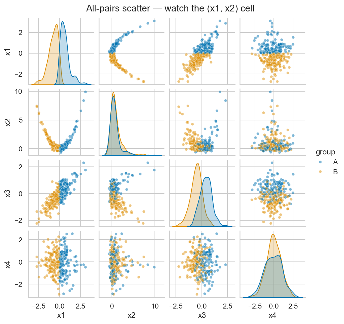 A 4x4 pairplot grid of x1-x4 colored by group A/B. The diagonal shows KDE distributions; the (x1, x2) off-diagonal cell is an unmistakable parabola, while (x1, x3) is a clean upward line.