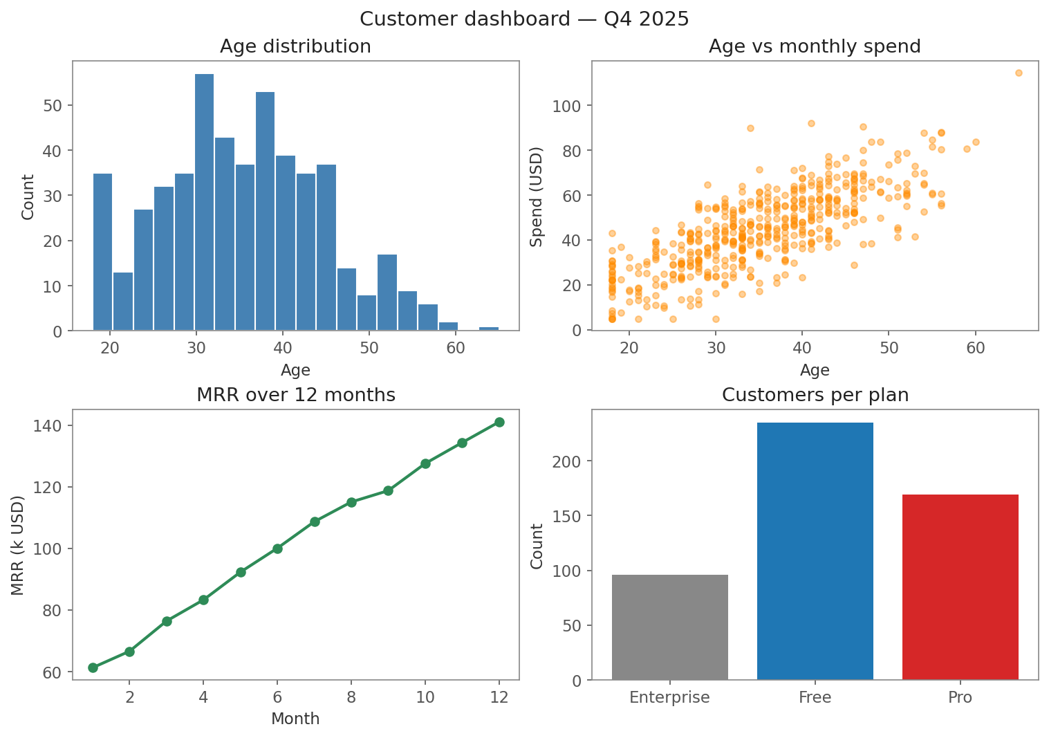 A 2x2 dashboard: top-left a histogram of age, top-right a scatter of age vs monthly spend, bottom-left an MRR line chart over 12 months, bottom-right a bar chart of customers per plan tier.