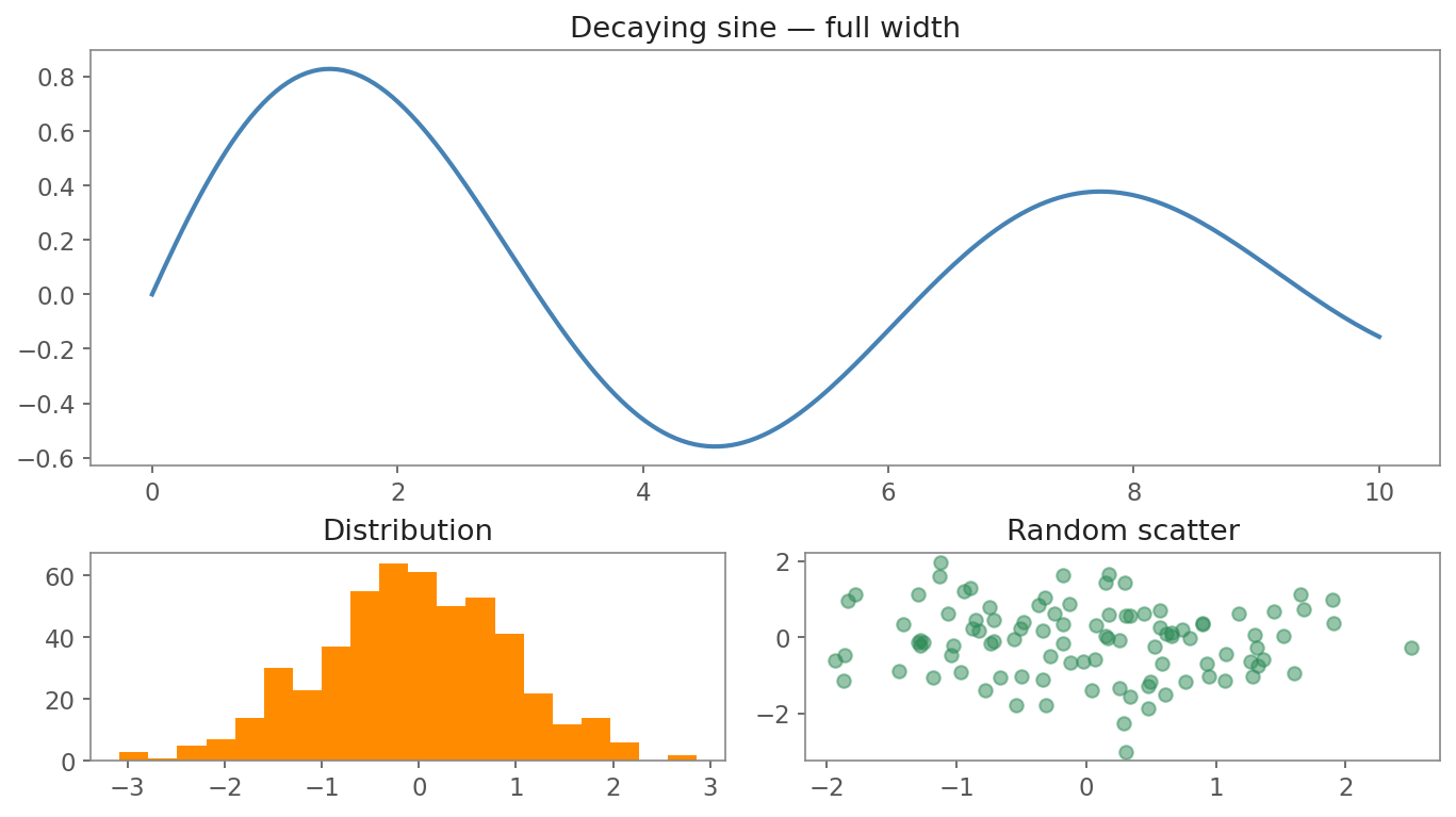 A GridSpec layout: a wide decaying-sine line plot spanning the full top row, with two smaller panels below — a histogram on the left and a random scatter on the right.