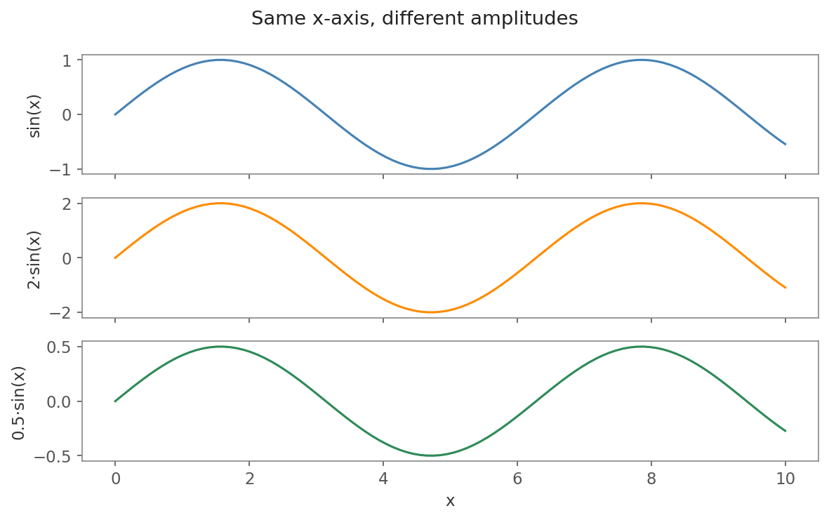 Three stacked sine-wave panels sharing one x-axis. Only the bottom panel shows x tick labels; the three panels have different y amplitudes (sin x, 2 sin x, 0.5 sin x).