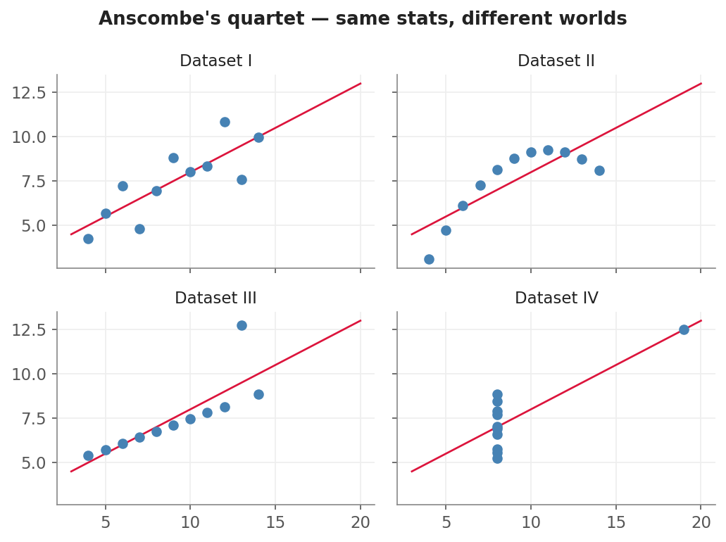 Anscombe's quartet: four scatter plots sharing the same regression line. Dataset I is roughly linear, II is a clean parabola, III is linear with one outlier pulling the line off, and IV is a vertical strip of points at x=8 plus a single far-right leverage point.